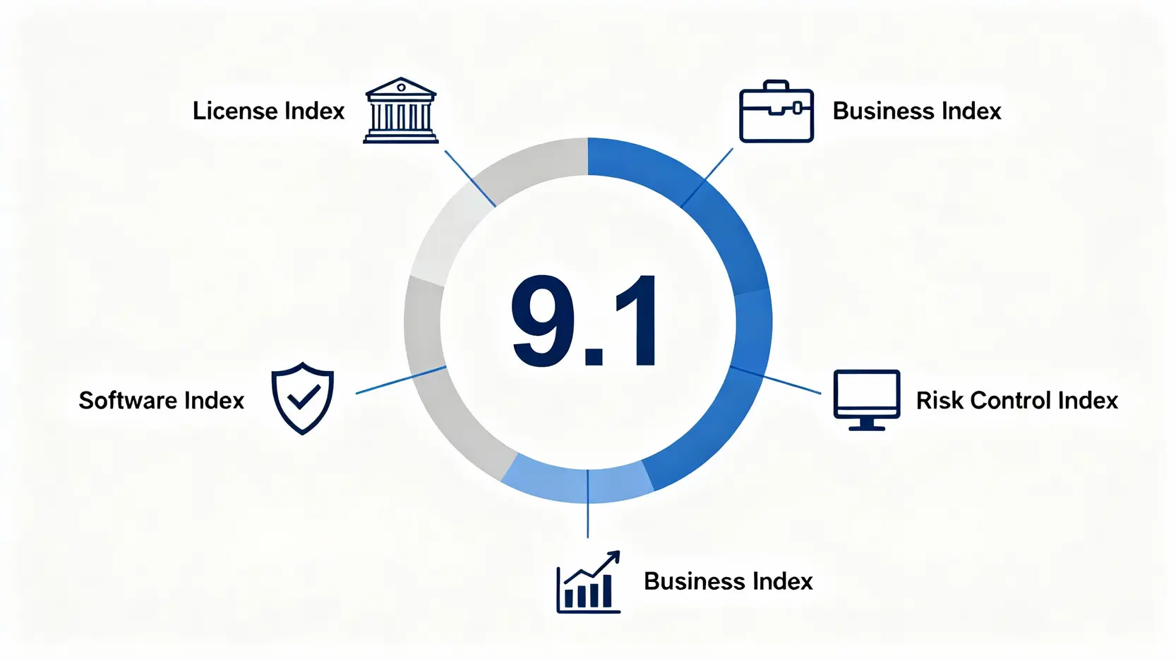 「外匯天眼評價」可信嗎?實測教學+3大優質外匯交易平台推薦,避開投資詐騙! 外匯天眼評分系統的五大組成維度示意圖,包含監管、業務、風控、軟體等指數。