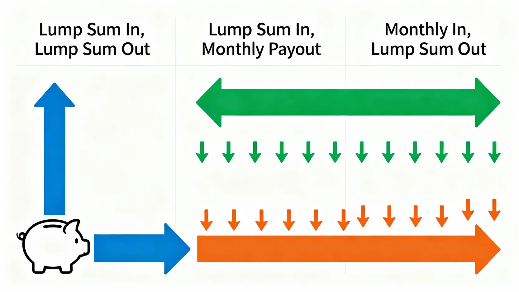 銀行利息計算完全指南:存款利息計算公式、活存/定存一篇搞懂 三種定期儲蓄存款類型的現金流比較圖,分別展示整存整付、存本取息和零存整付的資金存入與領取方式。