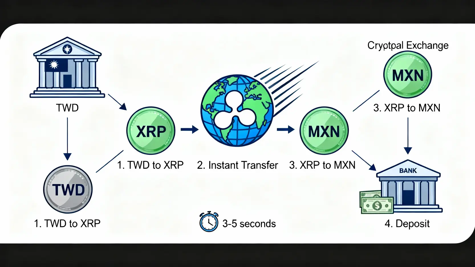 瑞波幣(XRP)是什麼?一篇看懂運作原理、未來潛力與5大投資風險 瑞波幣XRP作為橋樑貨幣的跨境支付流程圖