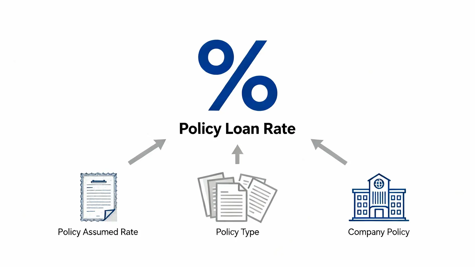 保單借款利息高嗎?最新利率、試算、還款方式全攻略 一張示意圖,說明影響保單借款利率的三大因素:保單預定利率、保單類型及保險公司政策。