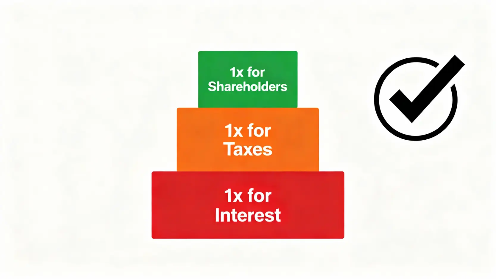 利息保障倍數全攻略:從公式計算到利息資本化,看懂財報避開地雷股 利息保障倍數大於3倍的安全標準示意圖,顯示獲利被分為支付利息、支付稅款、和留給股東的三個部分。