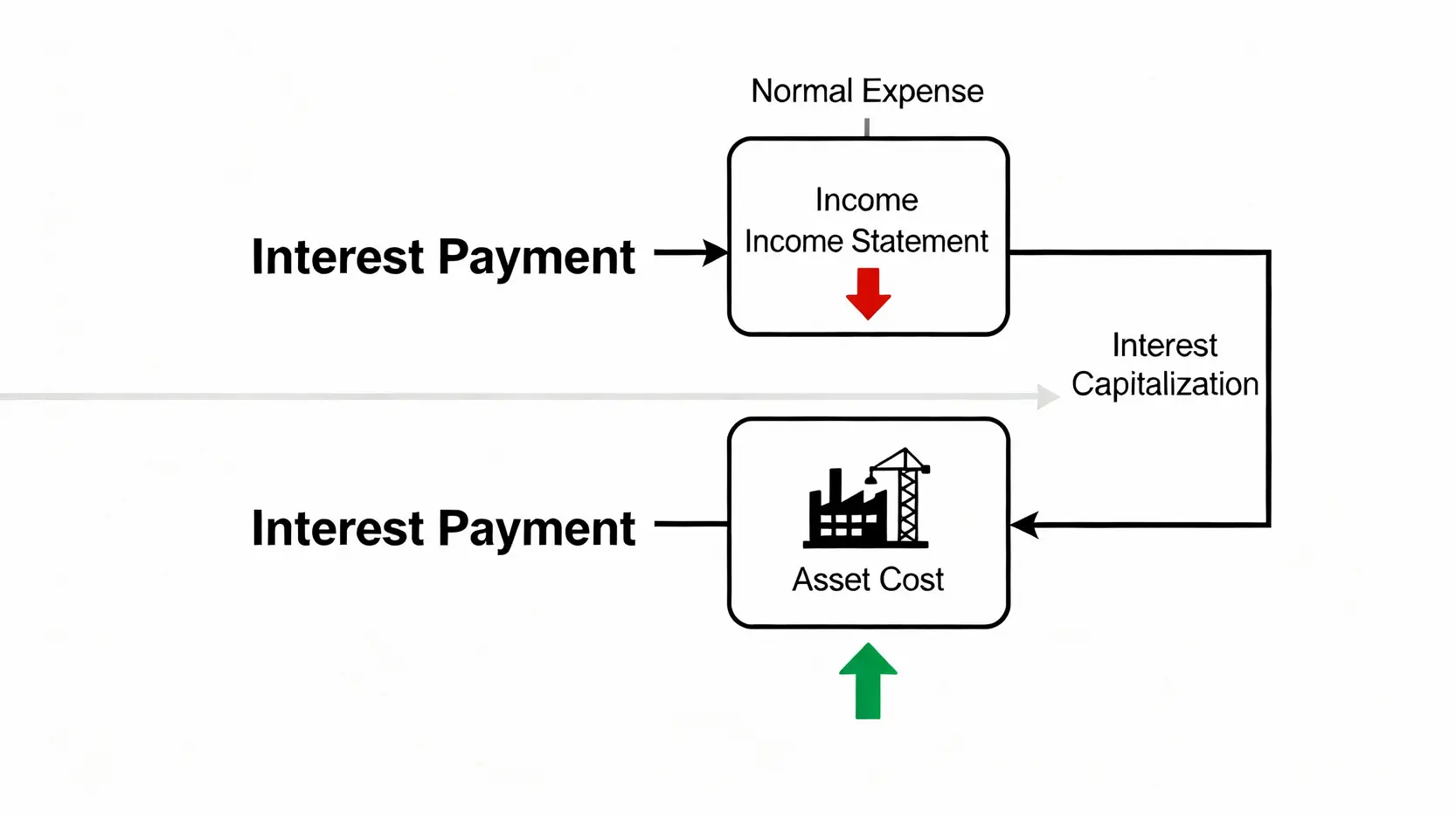 利息保障倍數全攻略:從公式計算到利息資本化,看懂財報避開地雷股 利息資本化流程圖,對比了正常利息費用化與利息資本化的會計處理路徑。