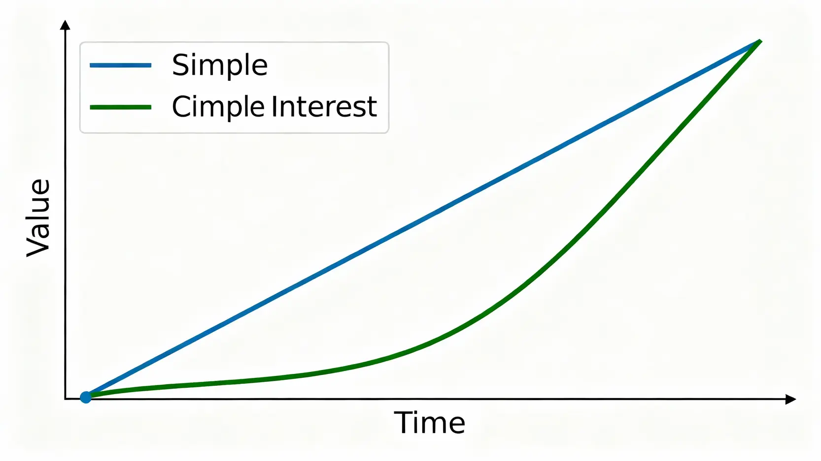 利息英文、利率英文、本金英文一次搞懂!APR是什麼?(附實用例句) 一張比較單利與複利長期增長差異的曲線圖。