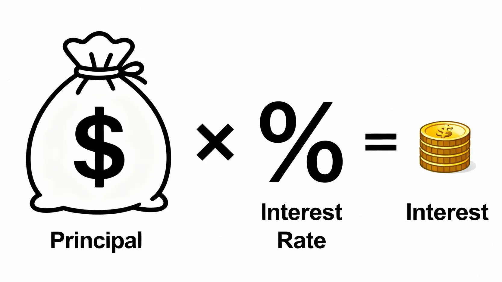 利息英文、利率英文、本金英文一次搞懂!APR是什麼?(附實用例句) 一張說明本金、利率與利息計算關係的示意圖。
