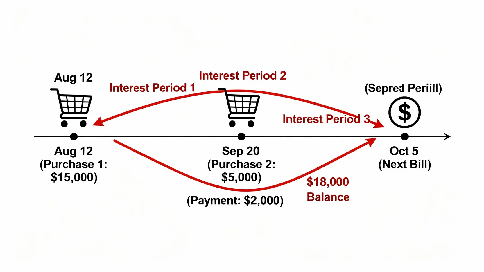 【循環利息完整指南】信用卡循環利息是什麼?一篇搞懂計算、預借現金與避坑方法 信用卡循環利息計算過程時間軸圖解