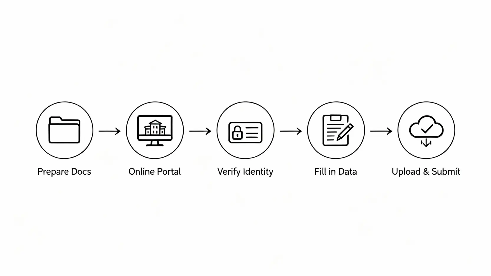 2026住宅補貼懶人包:自購住宅貸款利息補貼、租金補貼申請資格、流程、額度一次看懂! 內政部自購住宅貸款利息補貼線上申請五步驟流程圖。