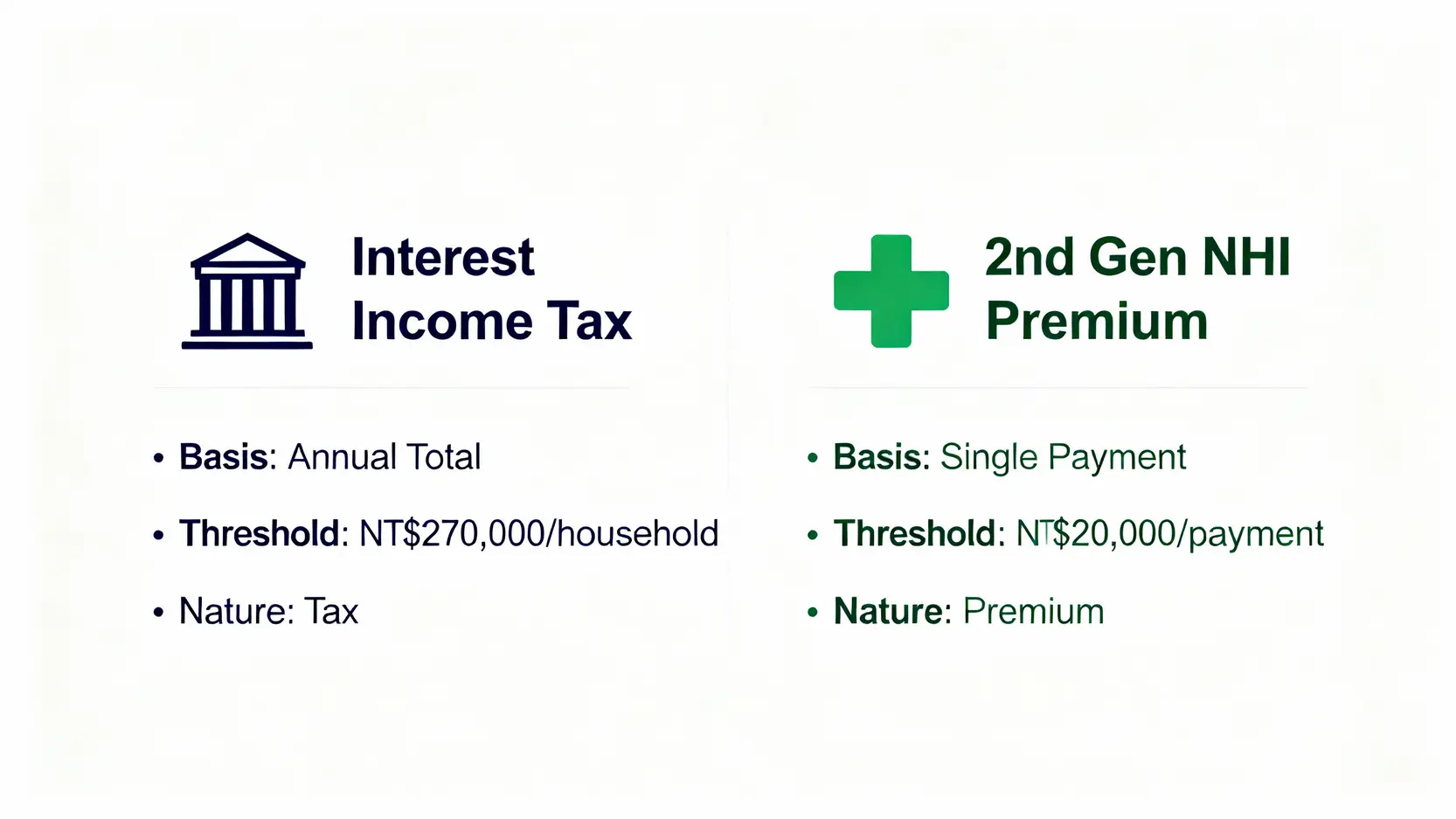 利息所得稅全攻略:搞懂二代健保、27萬存款利息免稅額與扣繳憑單 一張比較圖,清楚對比「利息所得稅」與「二代健保補充保費」在計算基礎、課徵門檻與費用性質上的差異。