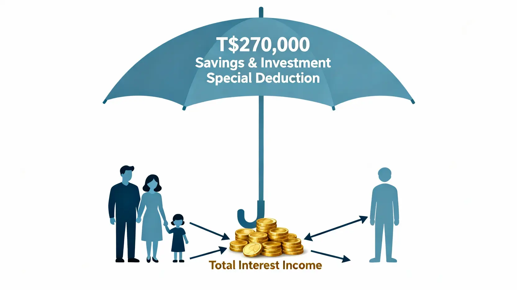 利息所得稅全攻略:搞懂二代健保、27萬存款利息免稅額與扣繳憑單 一張示意圖,說明一個家庭(夫妻與小孩)共同享有27萬元的儲蓄投資特別扣除額度。