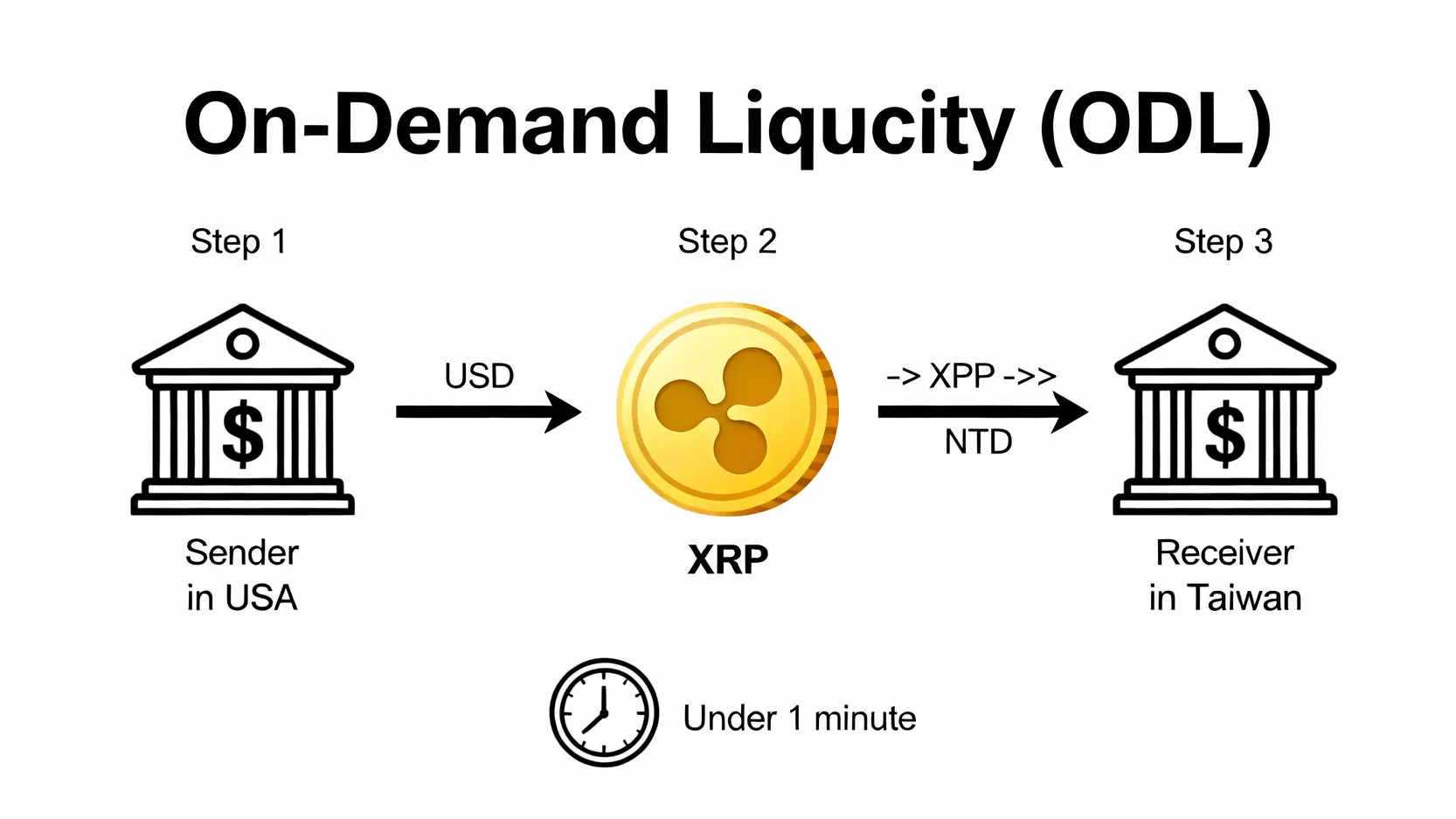 瑞波幣技術深度解析:從共識機制到支付應用,一篇看懂XRP潛力 瑞波幣按需流動性(ODL)運作流程圖,展示美元如何透過XRP在幾秒內轉換成新台幣,完成跨境支付。