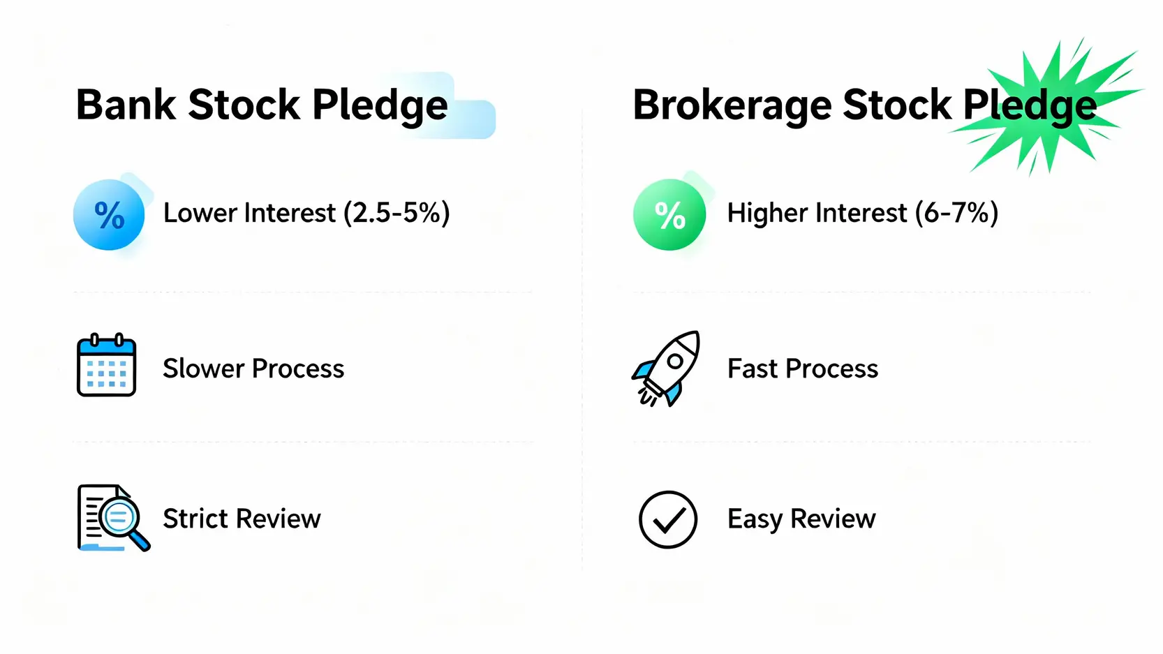 融資融券利息全解析:股票質押/借券利率比較,4大槓桿成本一次看懂 銀行與券商股票質押貸款的比較圖,顯示銀行利率較低但速度慢,券商利率較高但速度快。
