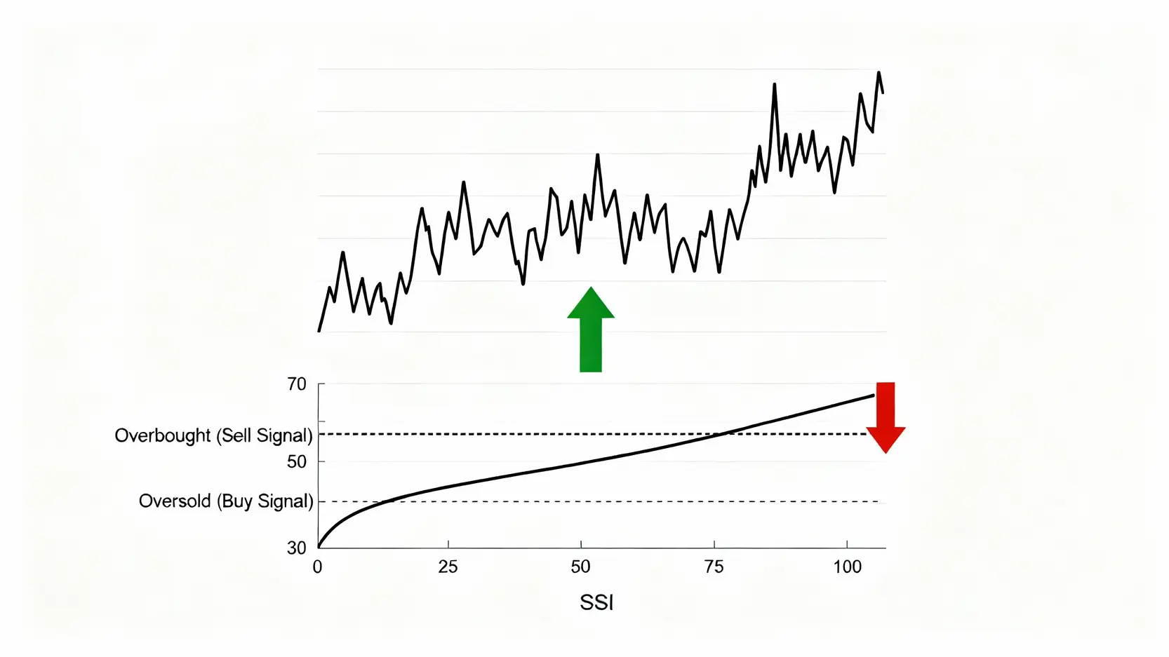 瑞波幣價格預測2026:XRP走勢全方位分析,一篇看懂K線、歷史與未來潛力 相對強弱指數(RSI)指標示意圖,顯示超買區(高於70)和超賣區(低於30)所代表的潛在買賣訊號。