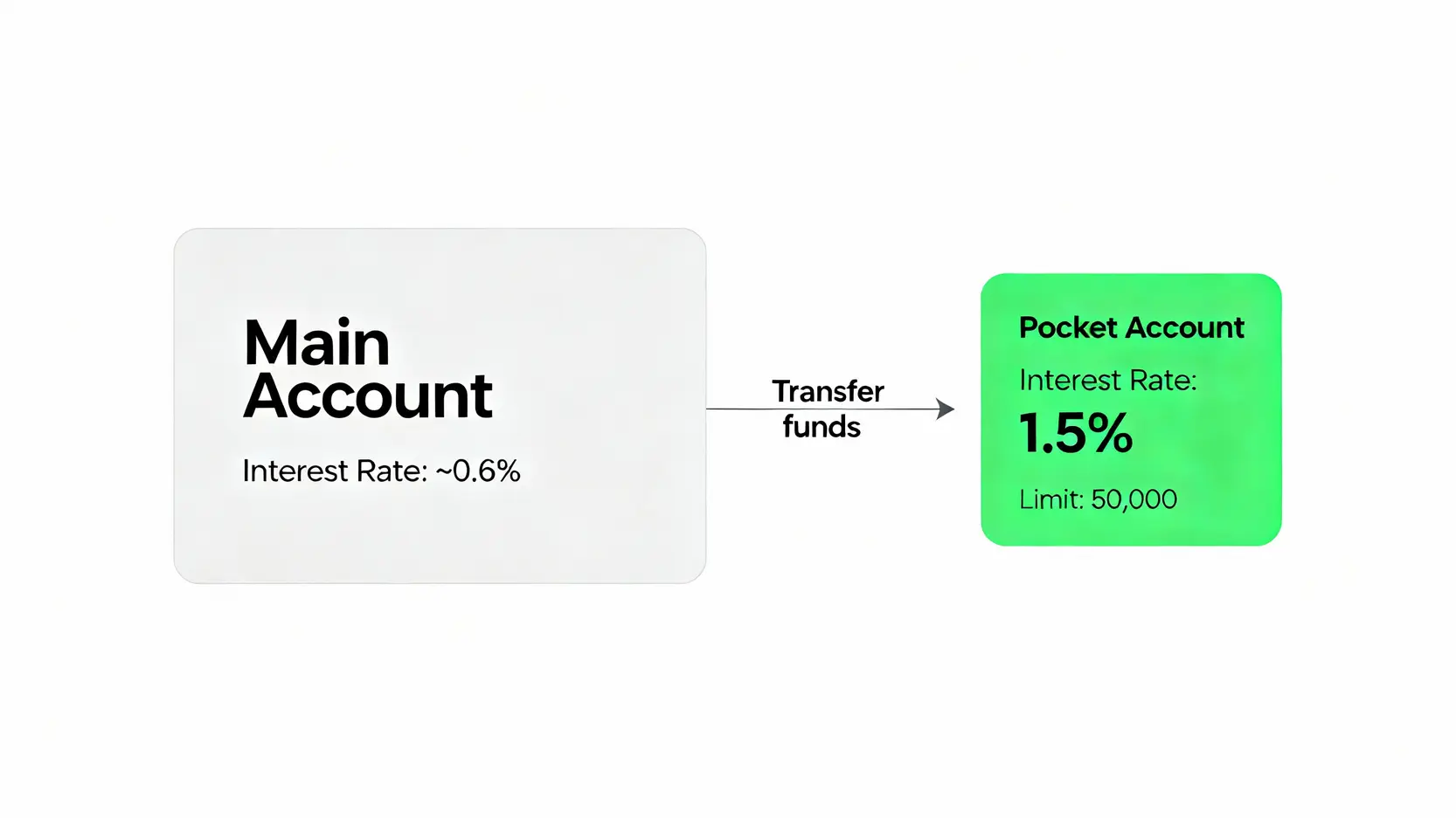 【2026高利活存比較】一千萬放銀行利息有多少?LINE Bank、郵局定存利率大PK,選對多賺5倍! LINE Bank 主帳戶與口袋帳戶運作流程圖。