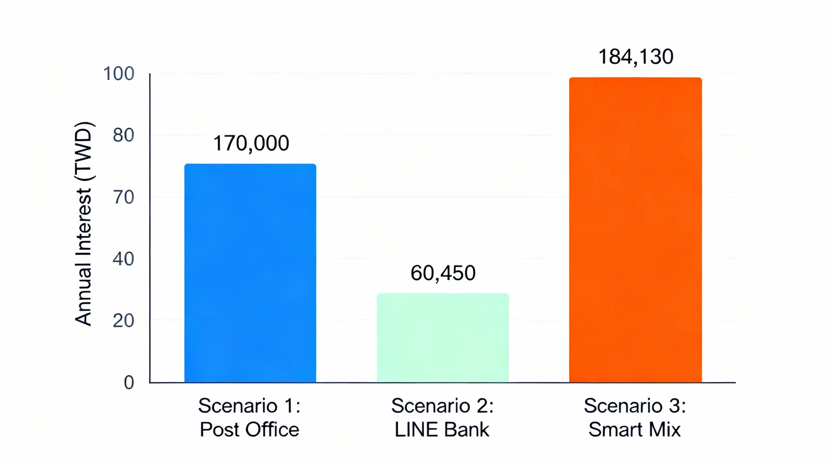 【2026高利活存比較】一千萬放銀行利息有多少?LINE Bank、郵局定存利率大PK,選對多賺5倍! 一千萬存款在郵局、LINE Bank與分散配置三種策略下的年利息收入比較圖。