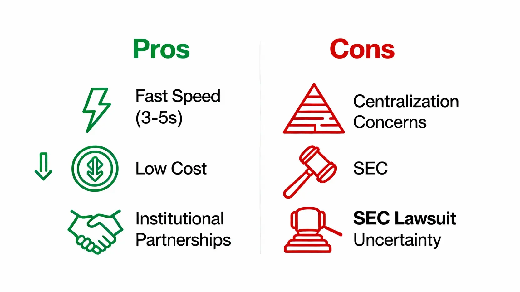 瑞波幣前景深度分析:XRP還能投資嗎?一篇看懂SEC官司、優缺點與未來發展 瑞波幣XRP的五大關鍵優缺點分析圖,包含交易速度、成本、機構合作、中心化爭議和SEC官司風險。