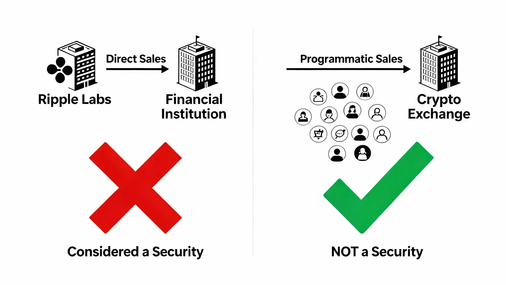 瑞波幣前景深度分析:XRP還能投資嗎?一篇看懂SEC官司、優缺點與未來發展 示意圖解釋SEC訴瑞波幣案的判決結果,區分了機構銷售被視為證券而交易所銷售不被視為證券。