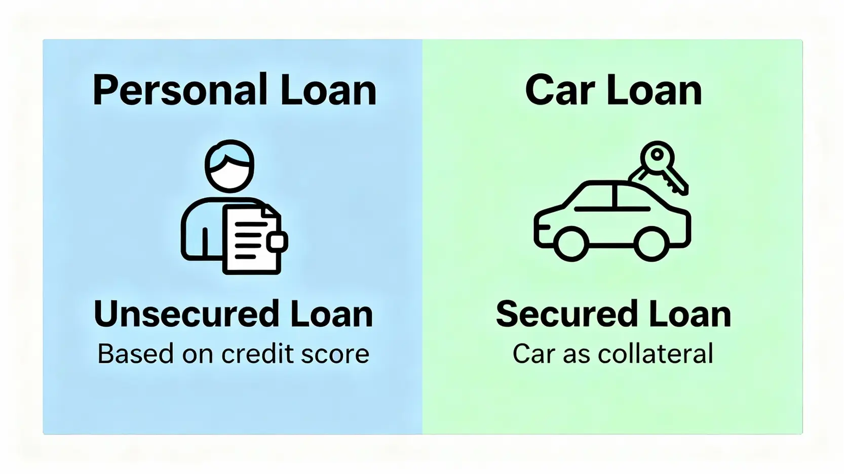 2026貸款利息總整理:信貸、車貸、學貸利率怎麼算?5分鐘學會試算 信貸與車貸的比較圖,展示無擔保與有擔保貸款的區別。