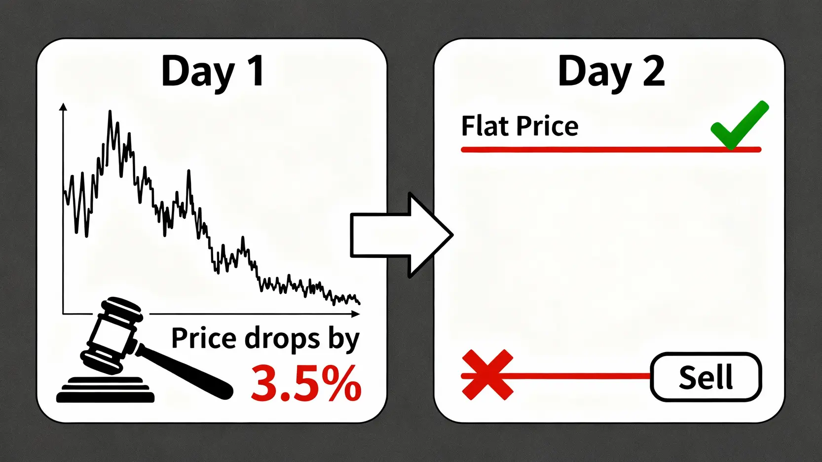 平盤下放空懶人包:放空意思、禁止規定與保證金計算一次看懂 圖解平盤下禁止放空規定,顯示當股票前一日跌幅超過3.5%,次日即禁止以低於平盤價的價格放空。