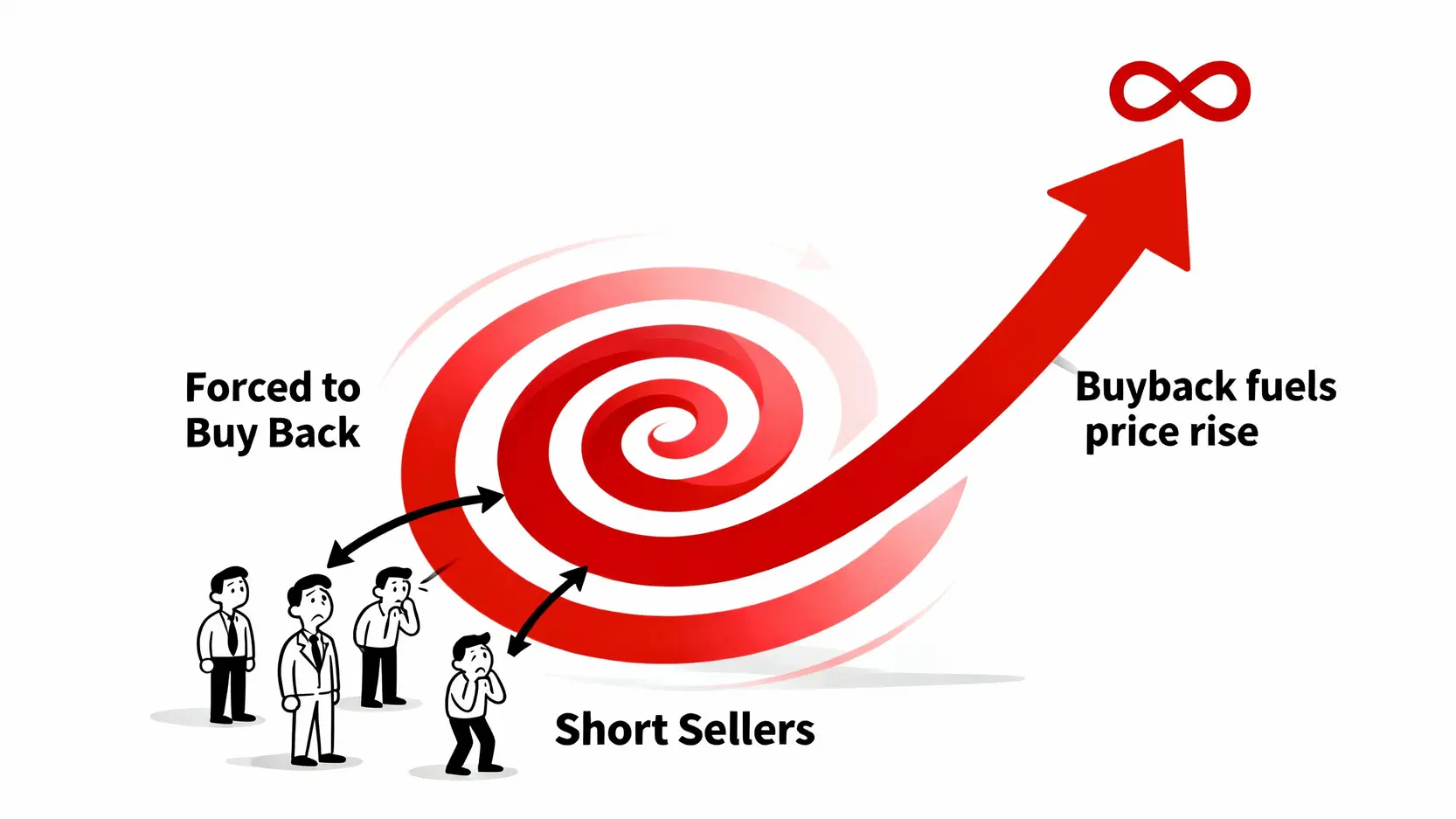 平盤下放空懶人包:放空意思、禁止規定與保證金計算一次看懂 軋空風險概念圖,描繪股價上漲迫使空頭回補,回補買盤又推升股價,形成虧損無限的惡性循環。