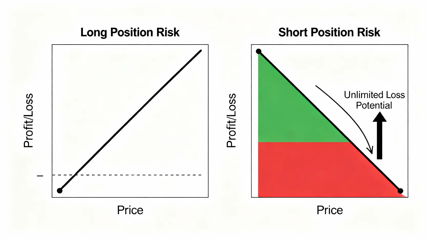 期貨如何做空?台指期放空下單教學,5步驟從入門到精通 做多與做空交易的風險與報酬對比圖,顯示做空理論上有無限虧損的可能。