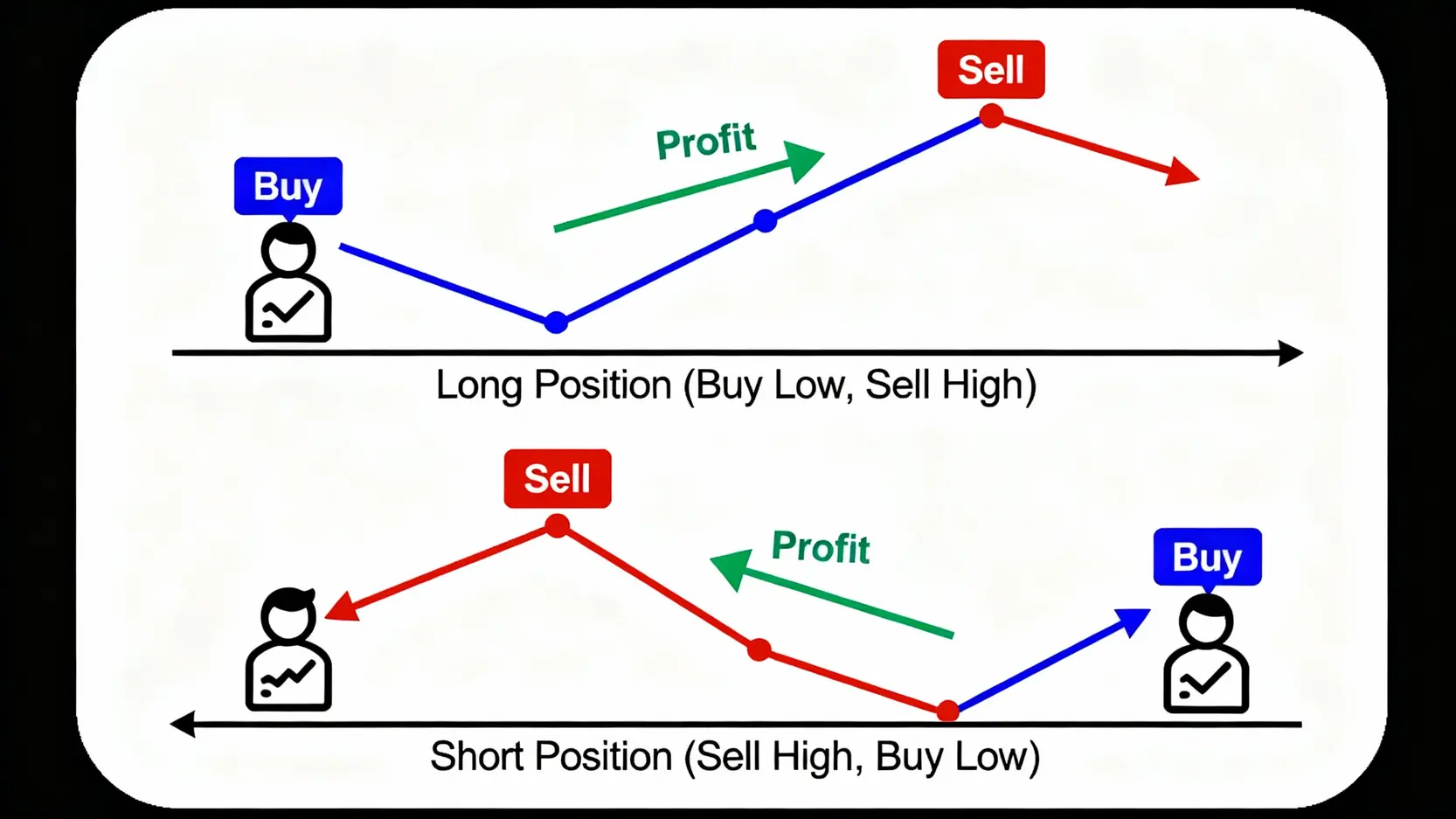 期貨如何做空?台指期放空下單教學,5步驟從入門到精通 期貨做空「先賣後買」與做多「先買後賣」的獲利流程對比圖。