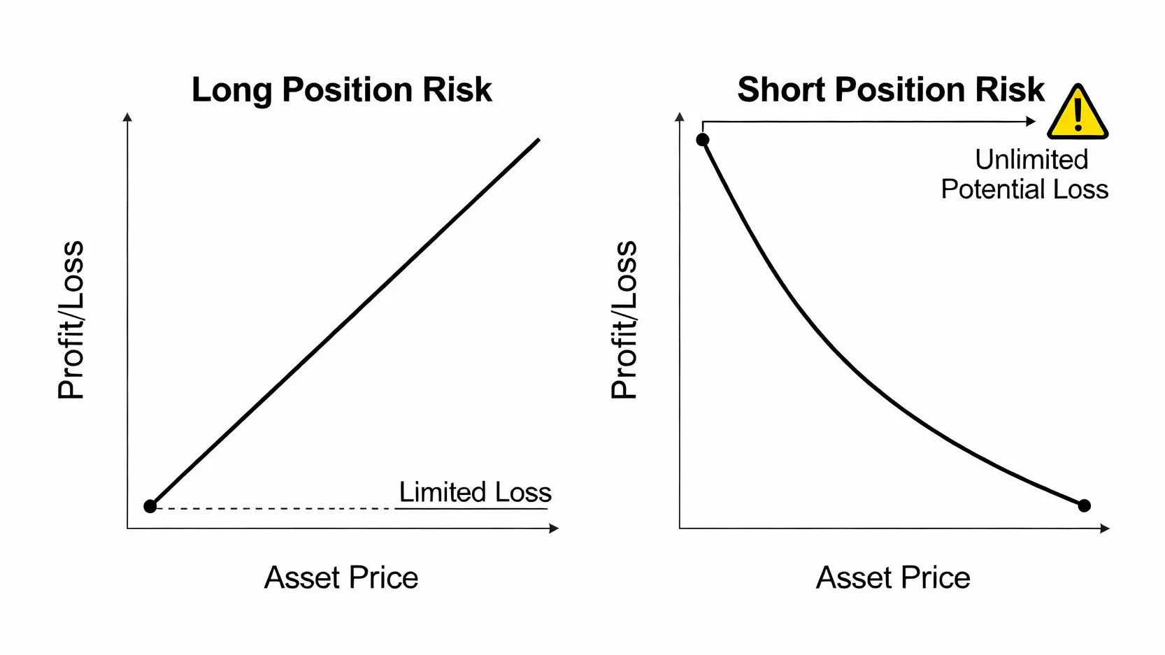 【幣安做空教學】比特幣下跌照樣賺?5步驟學會加密貨幣放空策略 做多與做空風險對比圖,顯示做多虧損有限而做空虧損無限的特性。