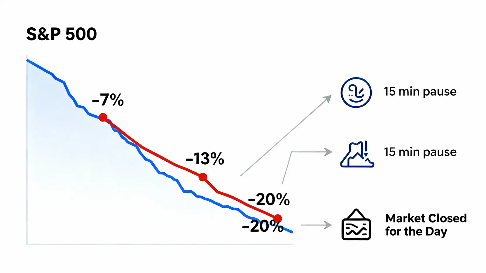 搞懂熔斷機制英文(Circuit Breaker),停牌、牛熊市等10大美股術語全攻略 美股三級熔斷機制示意圖,顯示標普500指數下跌7%、13%和20%時分別觸發的暫停交易或閉市後果。