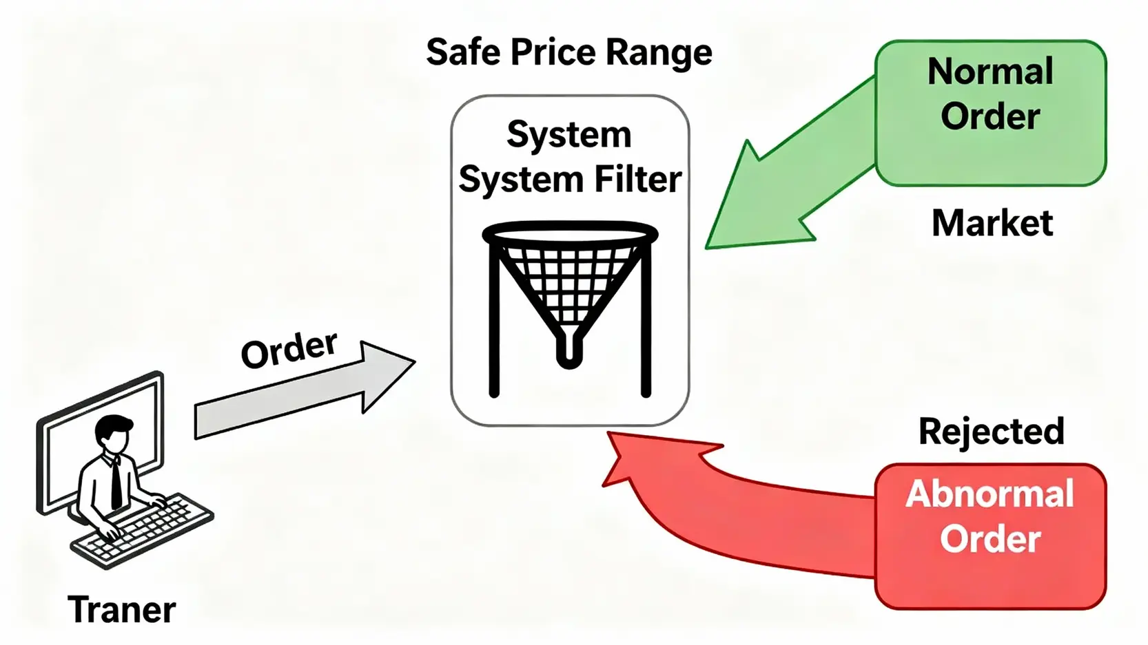 期貨熔斷是什麼?最新熔斷條件、觸發機制與應對策略全解析 台灣動態價格穩定措施運作原理示意圖,顯示委託單如何通過系統過濾機制。