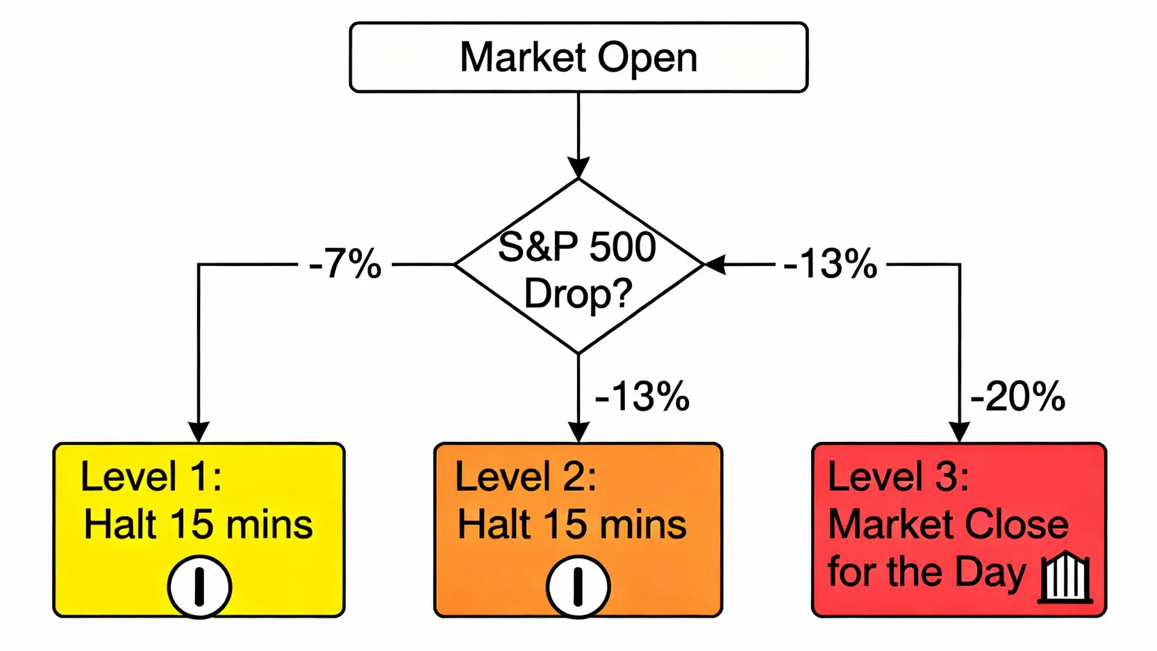期貨熔斷是什麼?最新熔斷條件、觸發機制與應對策略全解析 美國股市三級熔斷機制流程圖,顯示7%、13%和20%跌幅對應的市場暫停措施。