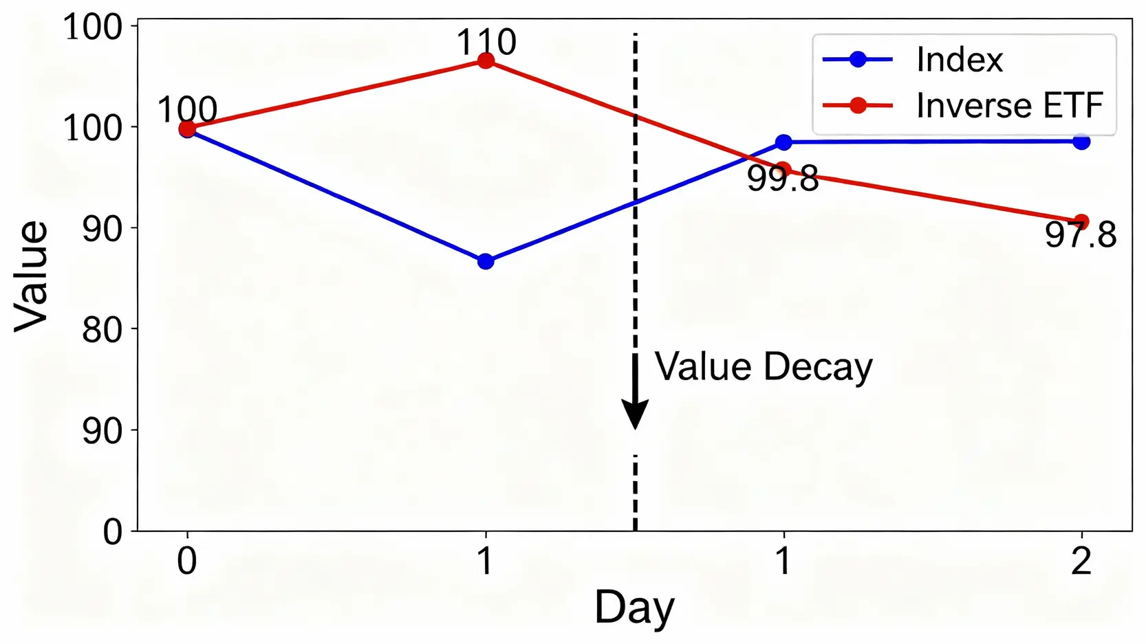 股市大跌買什麼?5種避險策略與反向ETF操作全攻略 一張折線圖,顯示指數在第二天回到原點100,但反向ETF的淨值卻下跌到97.79,清楚說明了反向ETF的長期耗損風險。