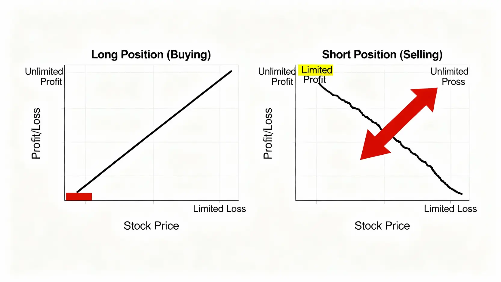 何謂買空賣空?一篇看懂融資融券、信用交易與操作風險 買進股票與賣空股票的損益風險對比圖,顯示賣空具有無限虧損的可能。