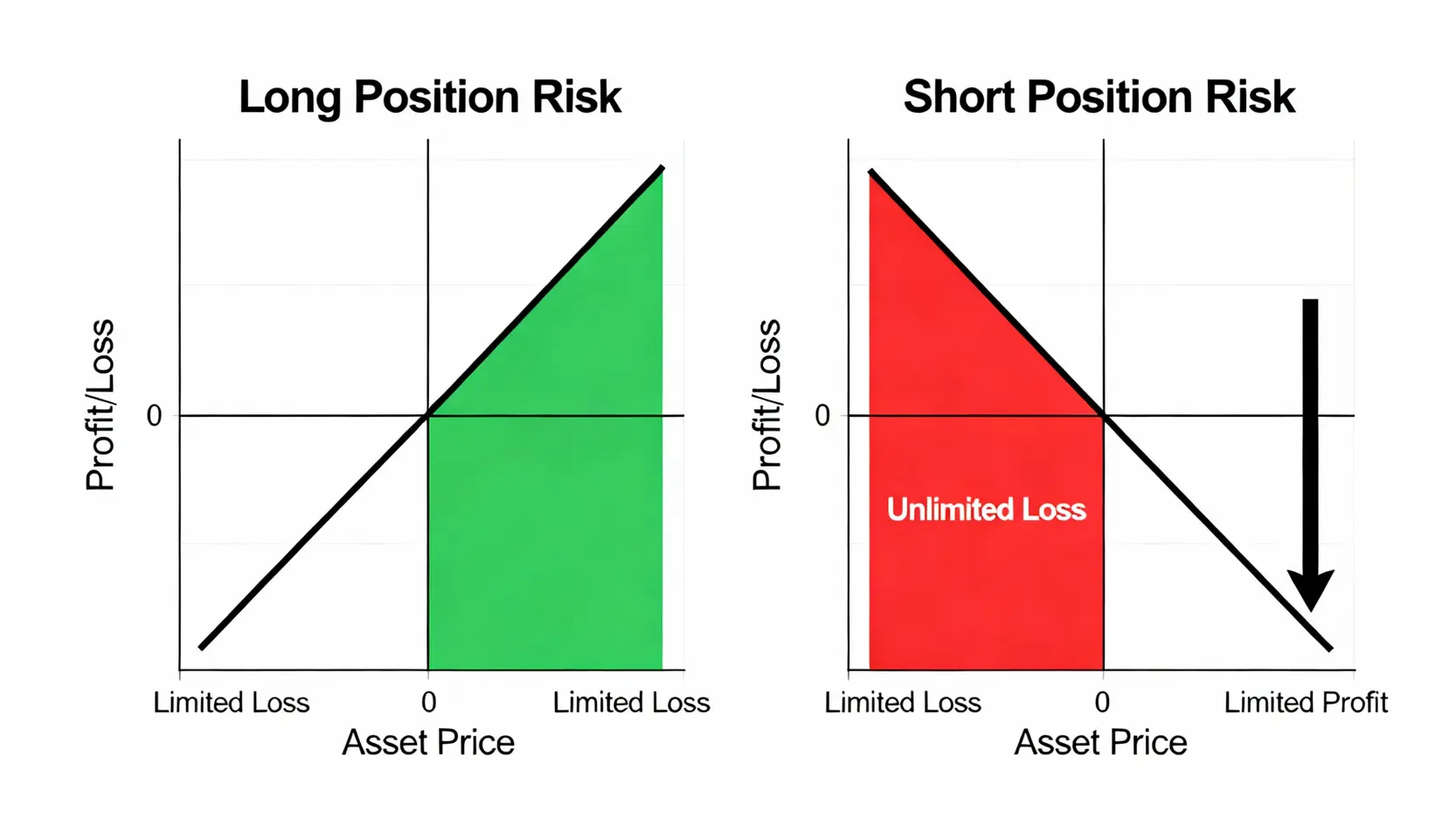 外匯做空教學:從入門到實踐做空美元、人民幣獲利策略 做多與做空的風險損益對比圖,顯示做多的虧損有限,而做空的虧損理論上是無限的。