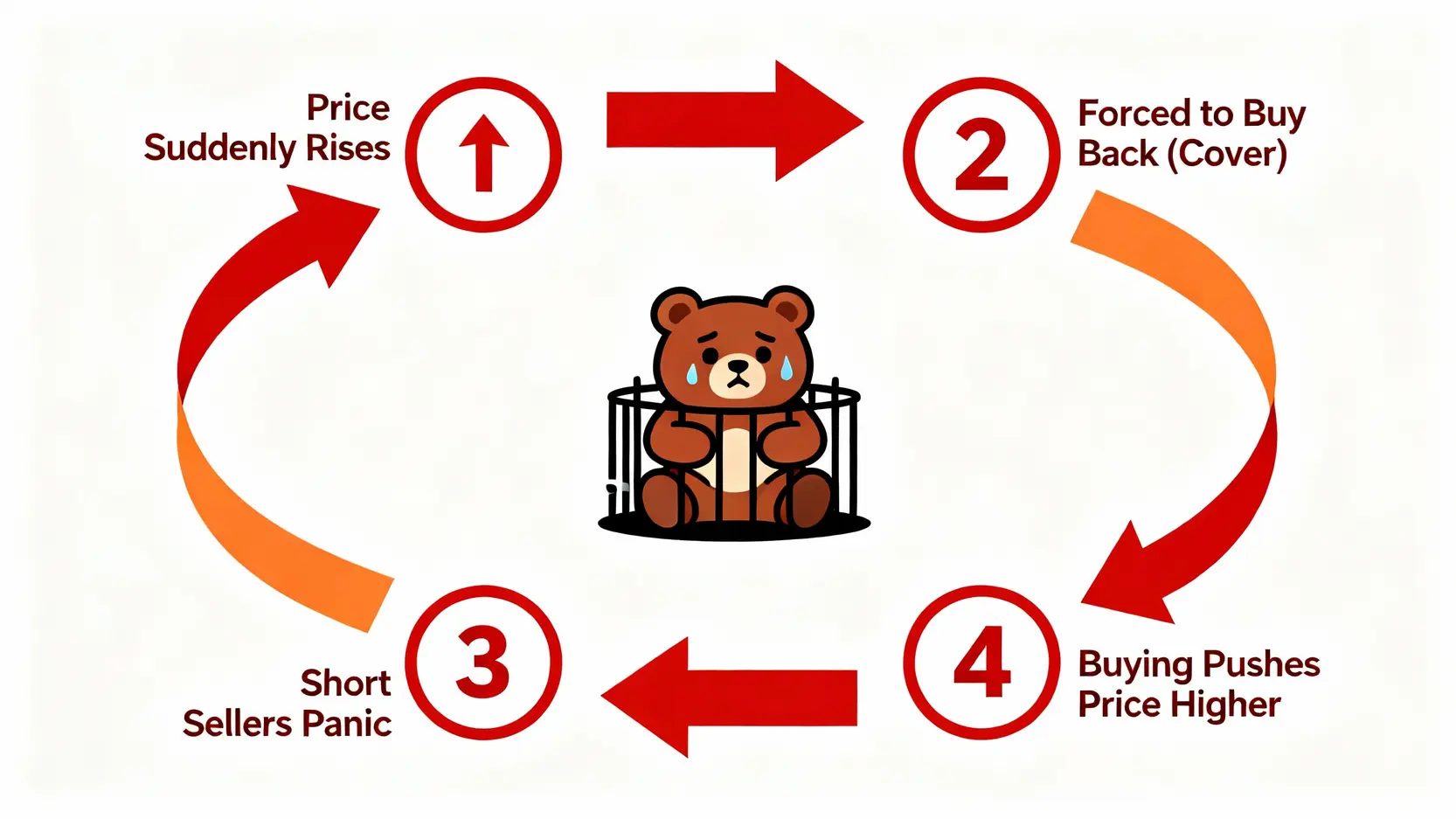 如何做空?一篇搞懂股票做空教學、下單操作方式與4大風險控管 軋空風險示意圖,展示股價上漲導致空頭回補,回補買盤又進一步推高股價的惡性循環。