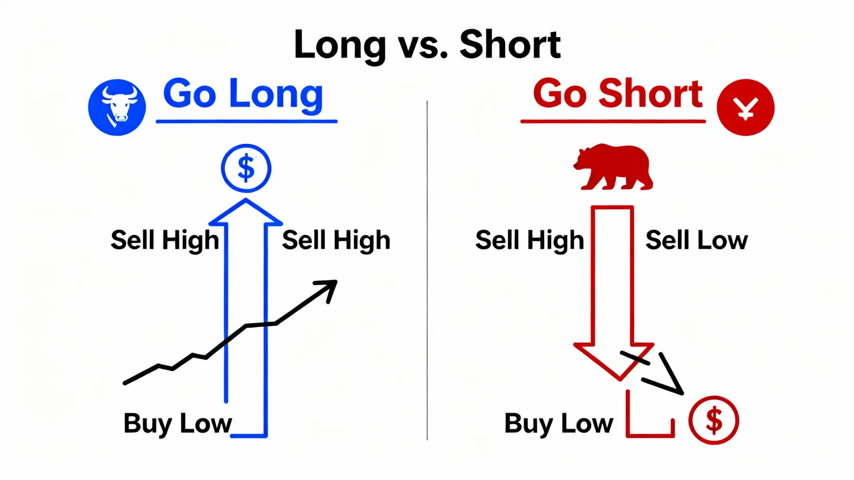 如何做空?一篇搞懂股票做空教學、下單操作方式與4大風險控管 做多與做空策略的對比圖。左邊是做多,顯示低買高賣;右邊是做空,顯示高賣低買。