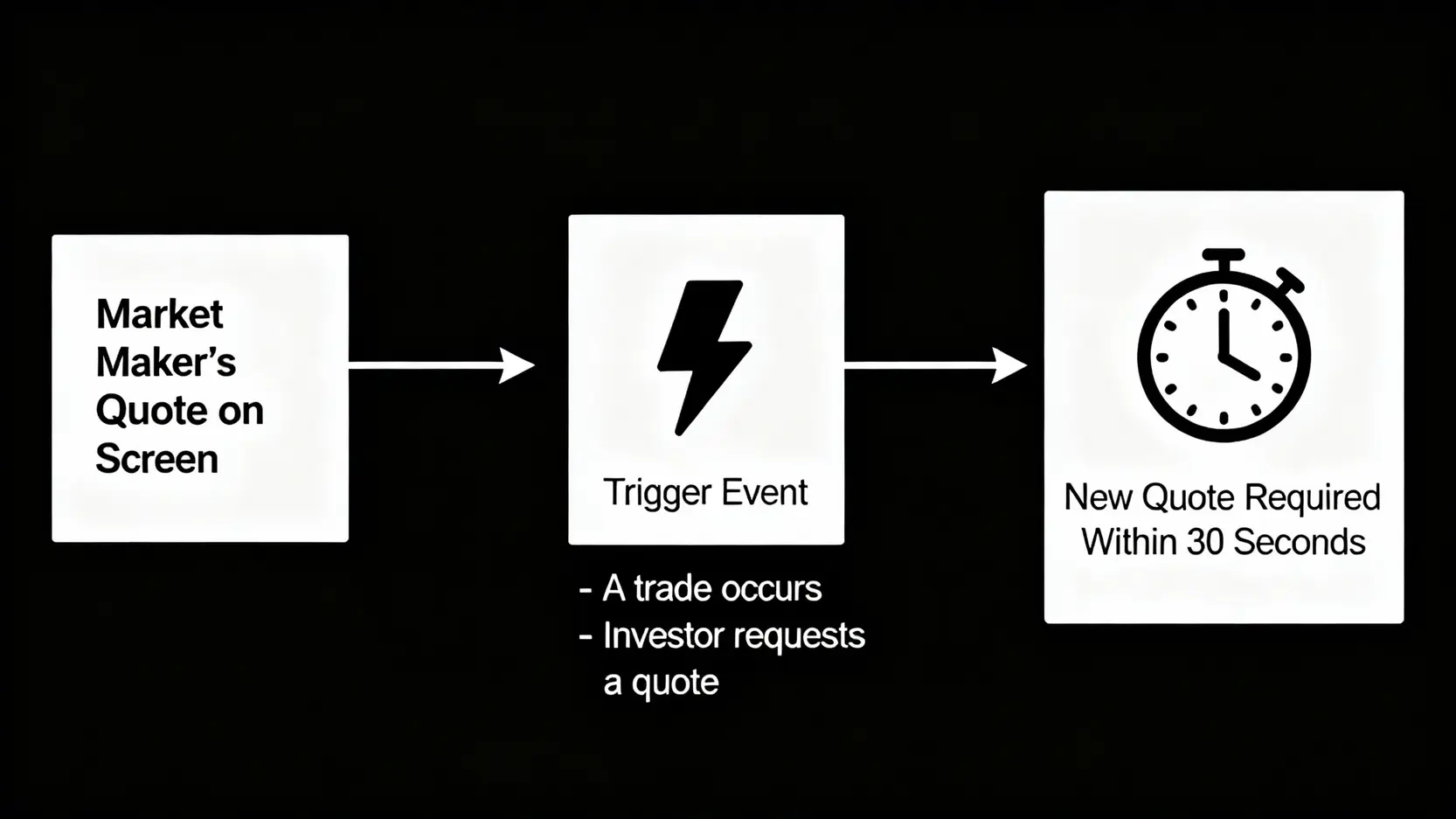 權證造市規則大揭密:搞懂30秒潛規則,避開券商造市陷阱! 權證造市30秒報價規則流程圖,說明當報價被交易或投資人要求時,券商需在30秒內更新報價。
