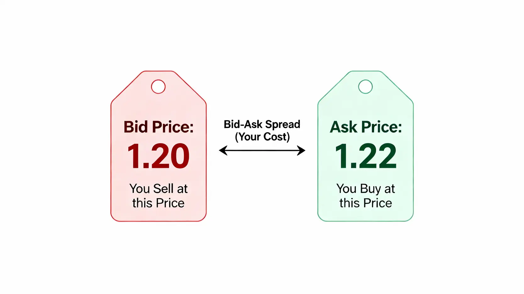 權證造市規則大揭密:搞懂30秒潛規則,避開券商造市陷阱! 一張圖解釋權證的買賣價差,顯示委買價1.20元與委賣價1.22元之間的差距即為交易成本。