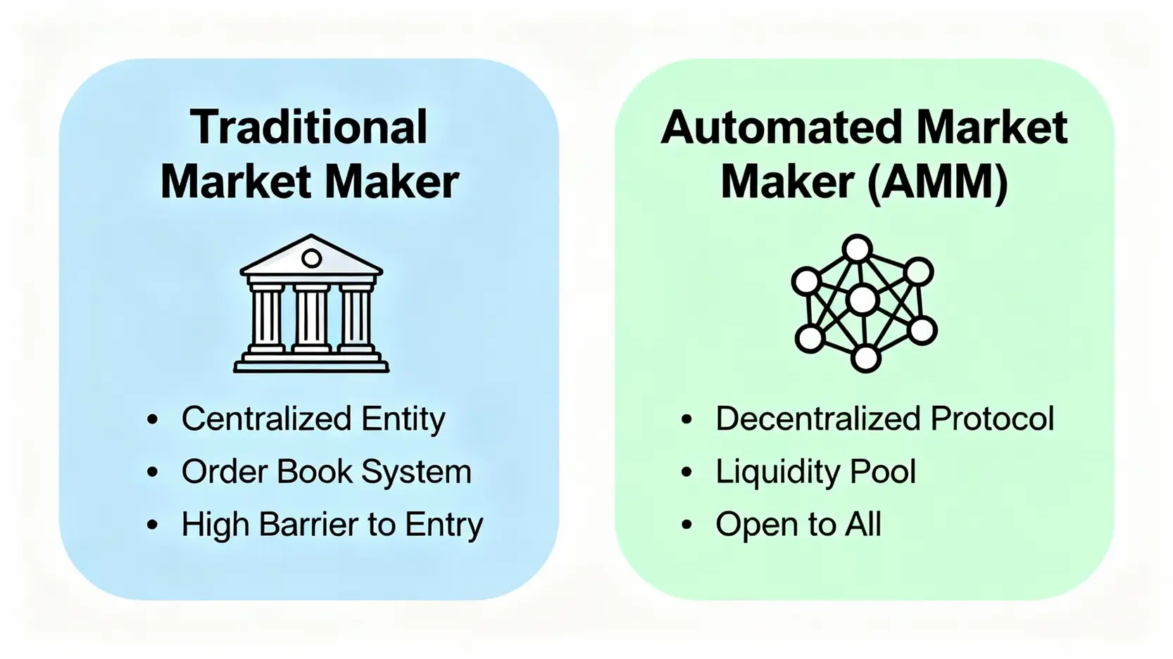 做市商是什麼?5分鐘搞懂造市者功能、盈利模式與市場影響力 一張對比圖,比較傳統做市商 (DMM) 與自動化做市商 (AMM) 在中心化程度、運作機制和參與門檻上的差異。