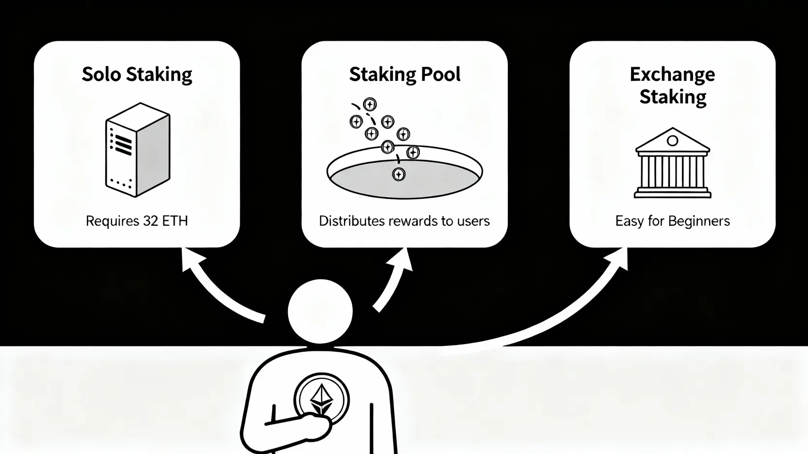 以太坊還能挖嗎?從PoW挖礦到PoS權益證明的終極指南 三種參與以太坊質押方式的圖解,分別是獨立驗證者、質押池服務以及交易所質押。