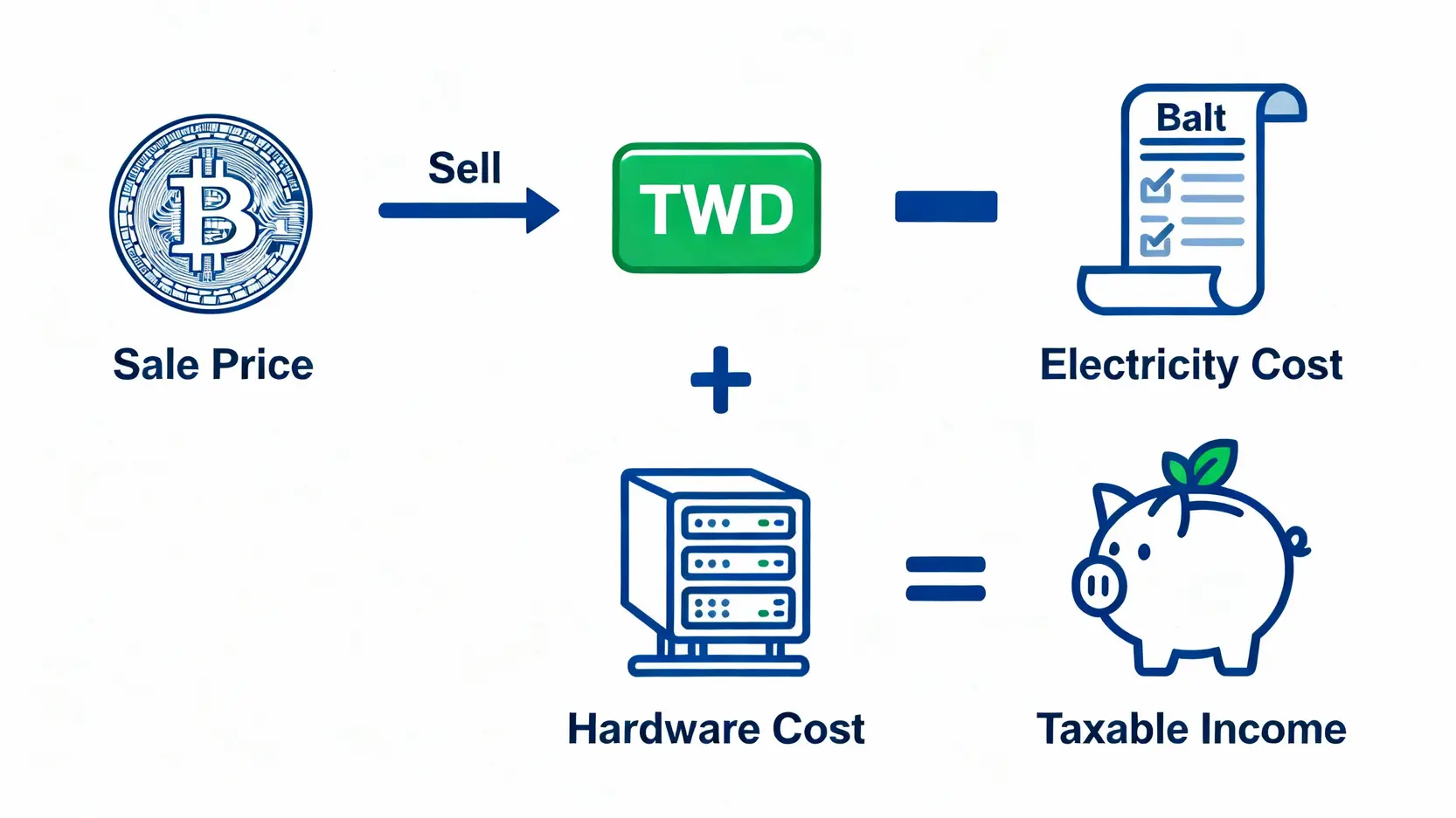 挖礦合法嗎?2026台灣挖礦法規、稅務申報一篇搞懂 個人礦工挖礦所得稅計算公式圖,顯示賣出加密貨幣的價格減去電費和設備成本後等於應稅所得。