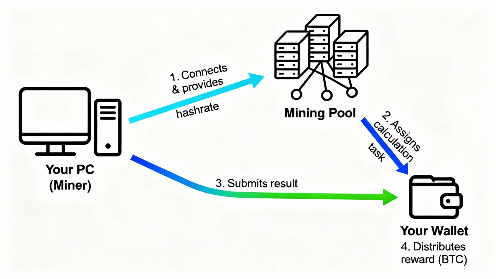 【2026挖礦軟體推薦】Top5最佳挖礦軟體評比與完整設定教學 挖礦軟體運作原理流程圖,展示礦工電腦如何與礦池互動以獲得加密貨幣獎勵。
