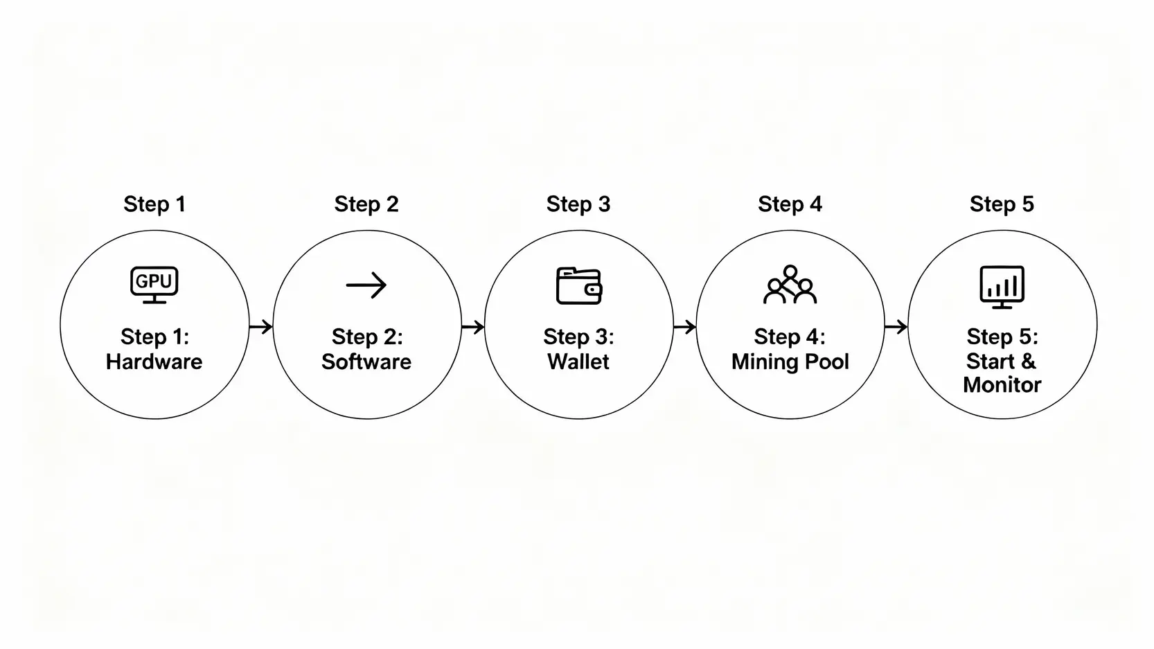 新手挖礦教學:5個關鍵步驟從零開始,一篇搞懂挖礦流程與賺錢技巧 新手挖礦五步驟流程圖,包含硬體準備、軟體安裝、錢包設定、加入礦池與啟動監控。