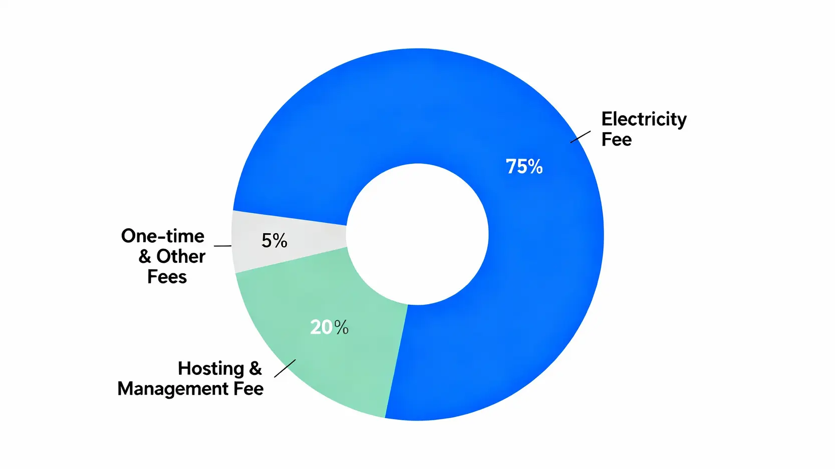 礦機託管費用大解析:5大挖礦託管服務比較,省錢避坑看這篇! 礦機託管費用結構圓餅圖,顯示電費佔最大宗,其次是管理費和其他費用。