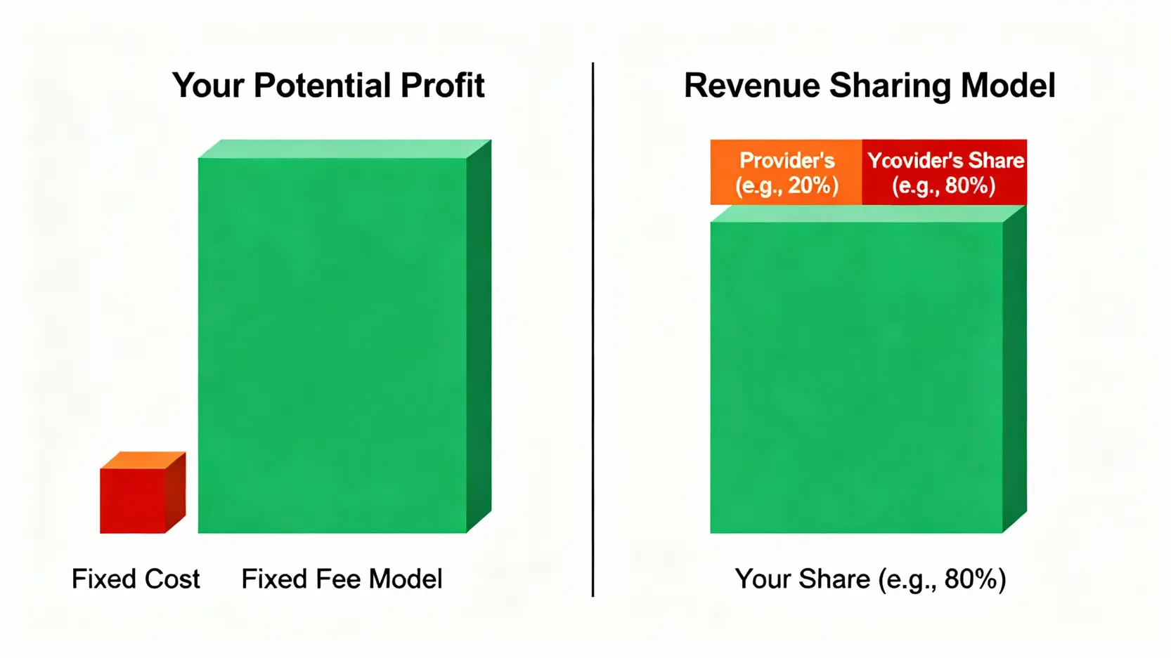礦機託管費用大解析:5大挖礦託管服務比較,省錢避坑看這篇! 固定收費與收益分成兩種礦機託管費用模式的對比圖。