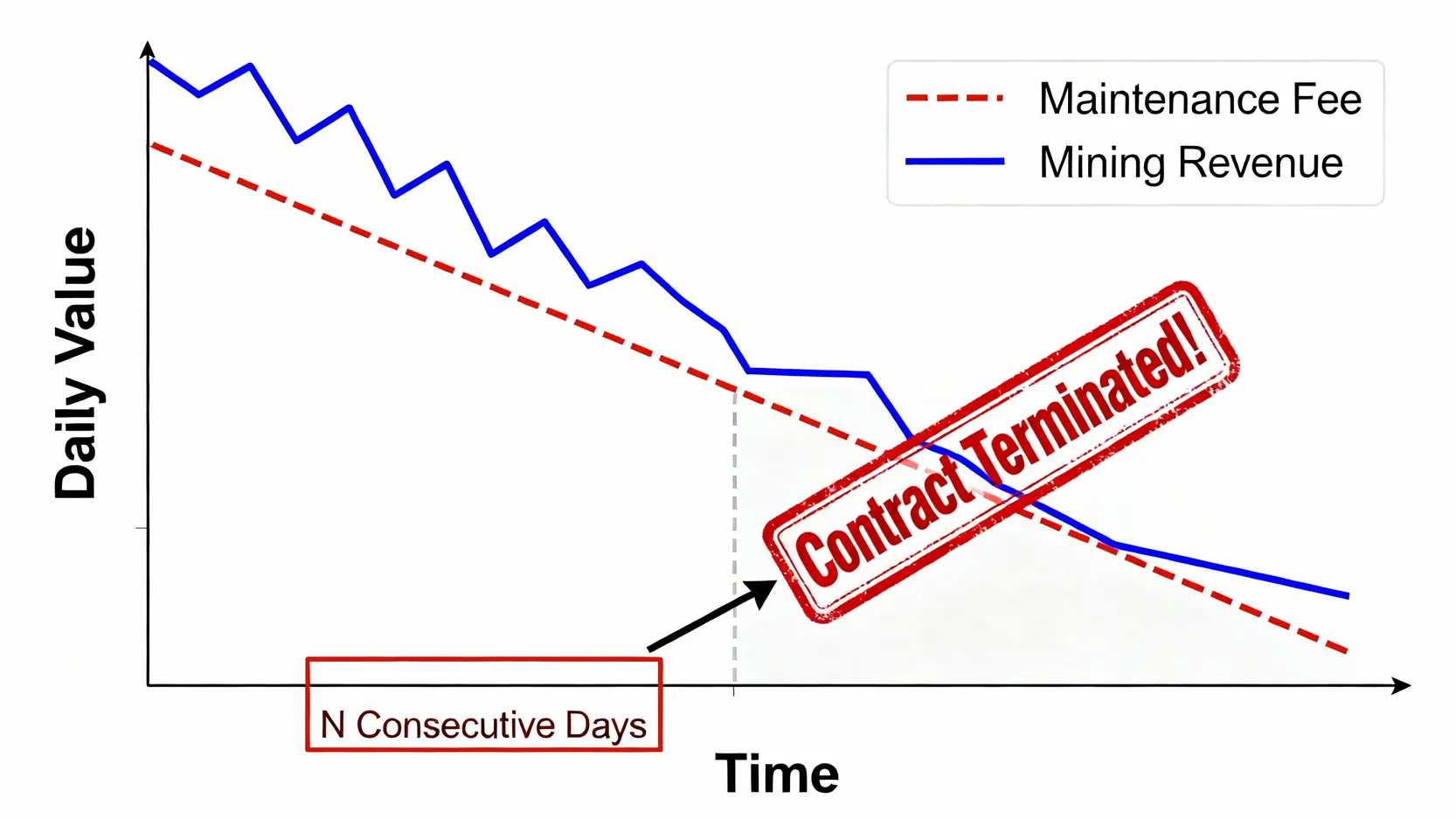 【2026雲挖礦平台推薦】Top 5平台評測,合約風險與避坑指南一篇搞定! 一張圖表解釋雲挖礦合約的終止風險,顯示當挖礦收益連續多日低於維護費用時,合約將被終止。