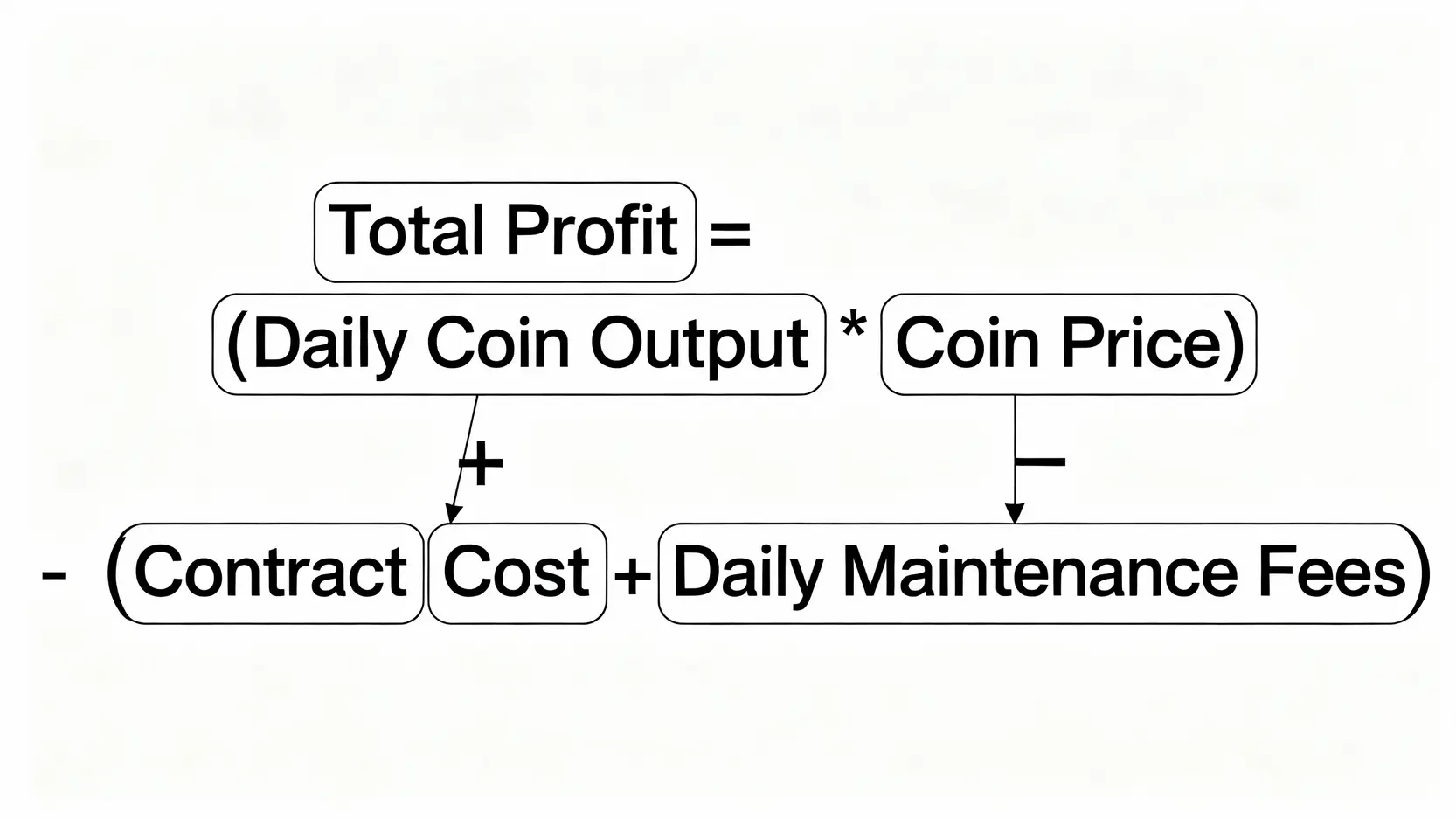 【2026雲挖礦平台推薦】Top 5平台評測,合約風險與避坑指南一篇搞定! 雲挖礦獲利計算公式圖,顯示總收益等於每日產幣量乘以幣價,再減去合約成本與每日維護費。
