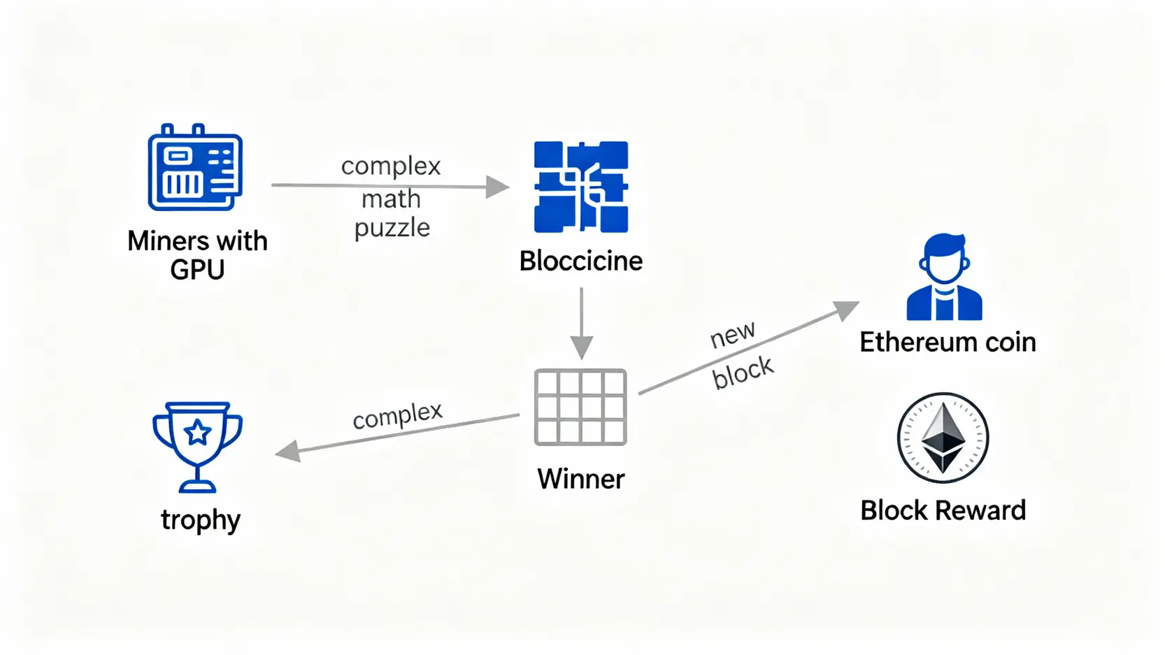 以太坊挖礦終結!PoW轉PoS衝擊全解析,礦工轉戰以太坊經典還能賺嗎? 工作量證明 (PoW) 挖礦流程圖,展示礦工如何透過算力競爭來驗證交易並獲得區塊獎勵。