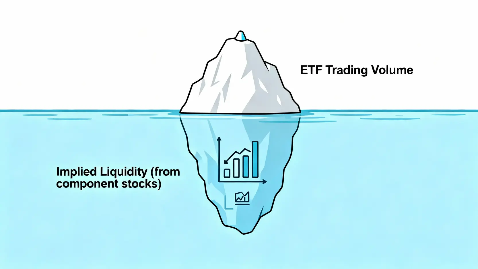 ETF造市是什麼?一篇看懂「ETF流動性」的幕後推手與造市者角色 一張冰山圖,比喻ETF的流動性。水面上可見的成交量只是冰山一角,水面下由成分股構成的隱含流動性才是主體。