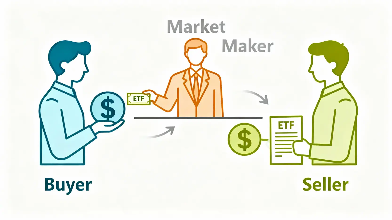ETF造市是什麼?一篇看懂「ETF流動性」的幕後推手與造市者角色 一張示意圖,說明ETF造市者如何在買方與賣方之間建立橋樑,提供市場流動性。