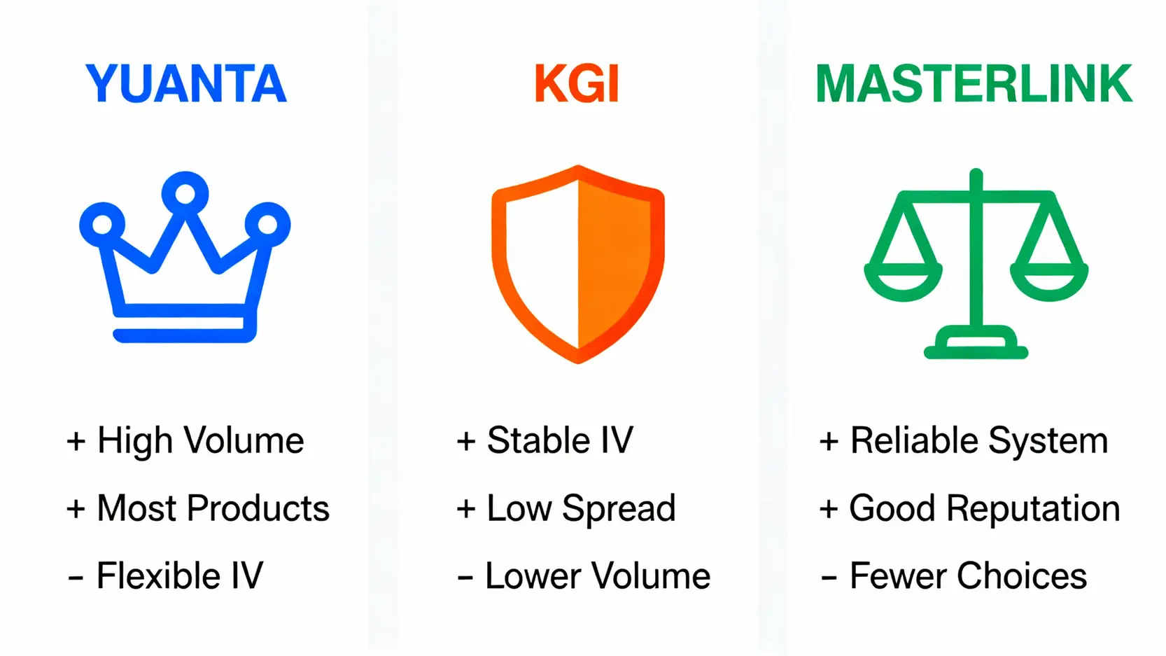 【券商造市比較】元大/凱基/元富權證造市規則大解析,選對券商最關鍵! 元大、凱基、元富三大權證券商造市規則與優劣勢比較圖。