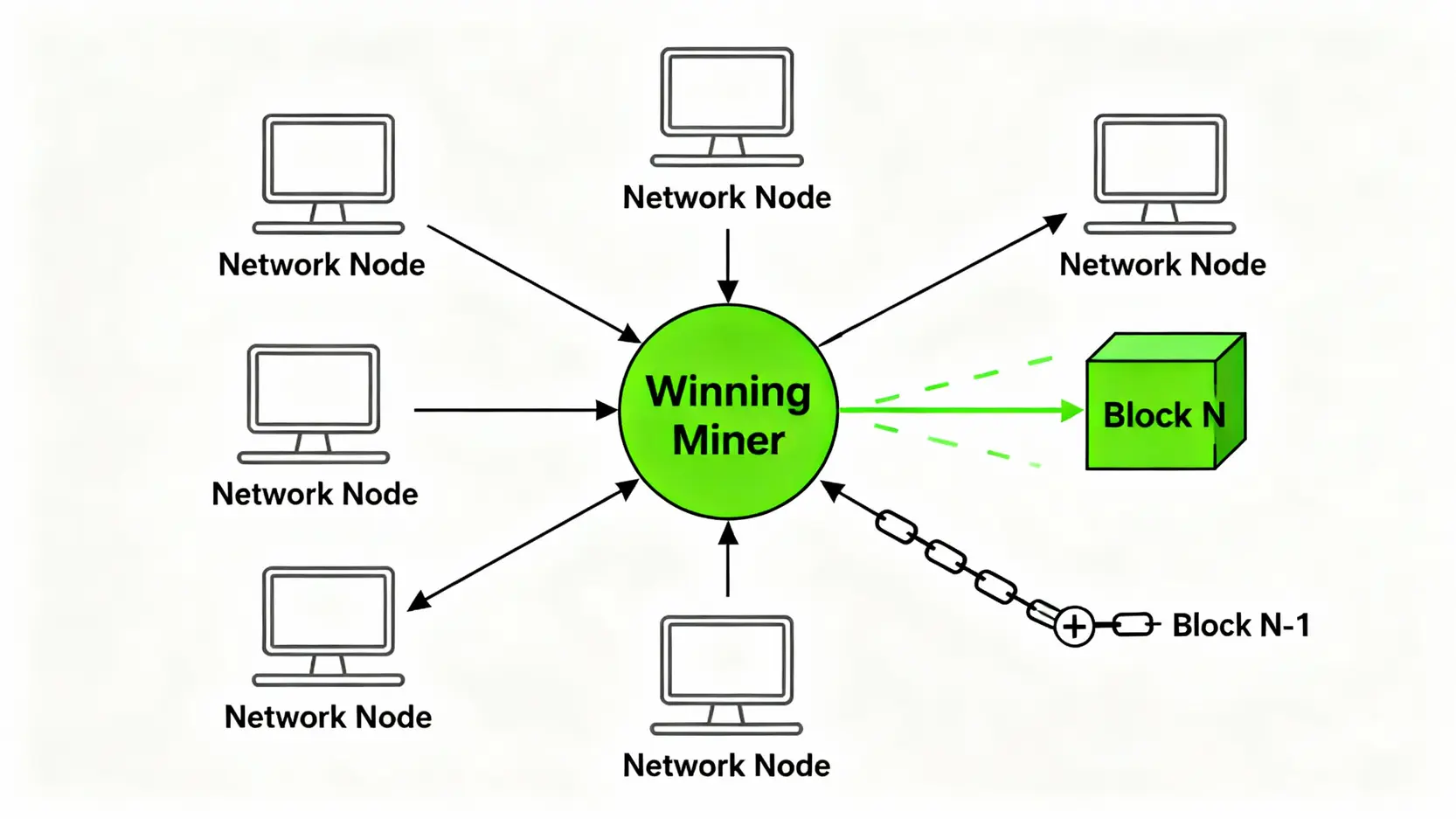 【挖礦終極指南】挖礦什麼意思?一篇看懂加密貨幣與區塊鏈挖礦原理 一張概念示意圖,展示一位獲勝礦工將新區塊廣播給網路中的其他節點,其他節點驗證後將其添加到自己的區塊鏈上。