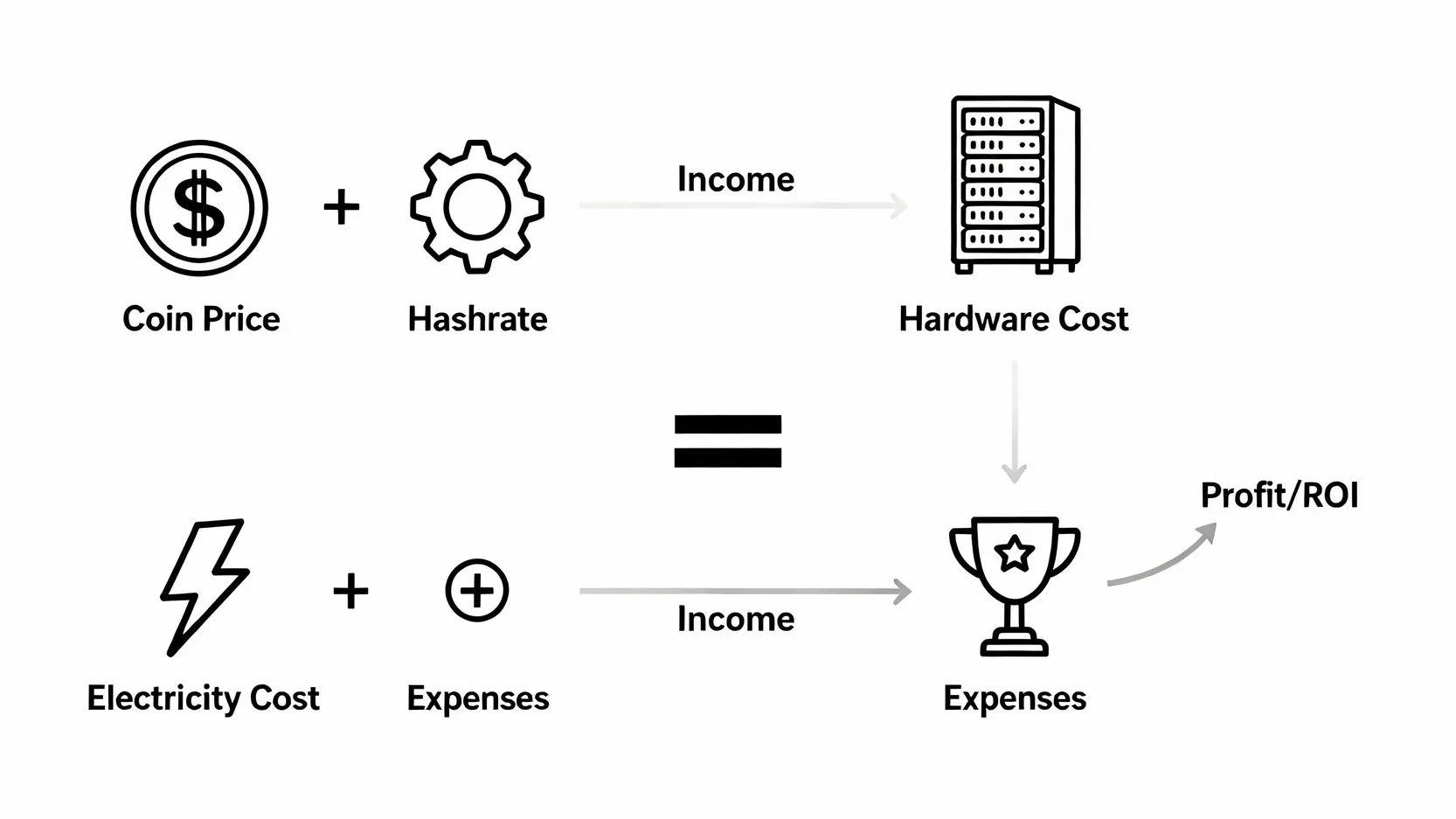 挖礦硬體終極指南:ASIC、GPU、CPU挖礦優劣全解析與推薦 挖礦投資回報率(ROI)的影響因素概念圖,包含幣價、算力、硬體成本與電費。
